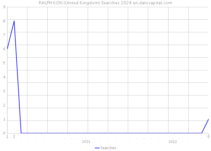 RALPH KON (United Kingdom) Searches 2024 