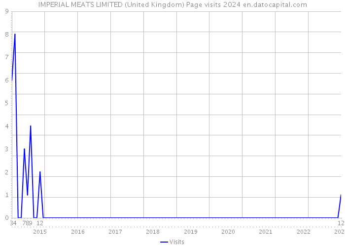 IMPERIAL MEATS LIMITED (United Kingdom) Page visits 2024 