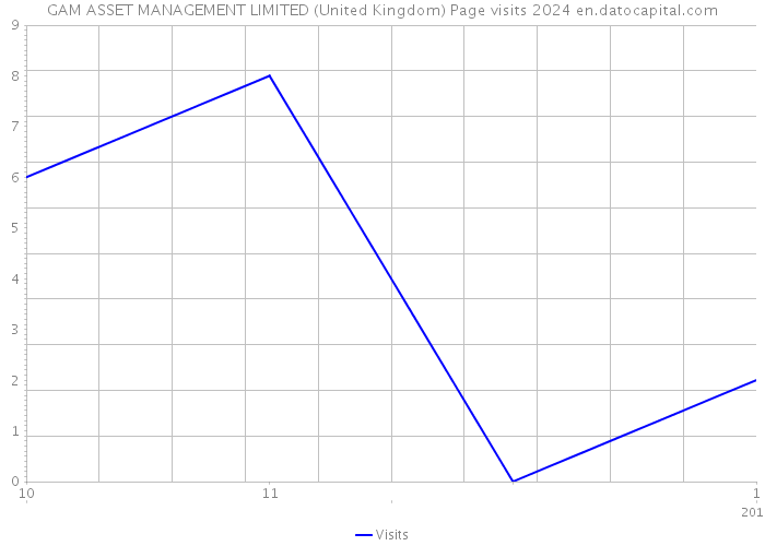 GAM ASSET MANAGEMENT LIMITED (United Kingdom) Page visits 2024 