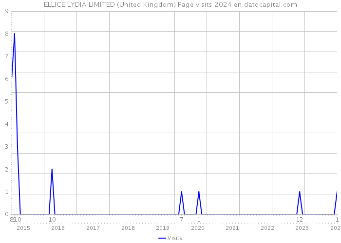 ELLICE LYDIA LIMITED (United Kingdom) Page visits 2024 