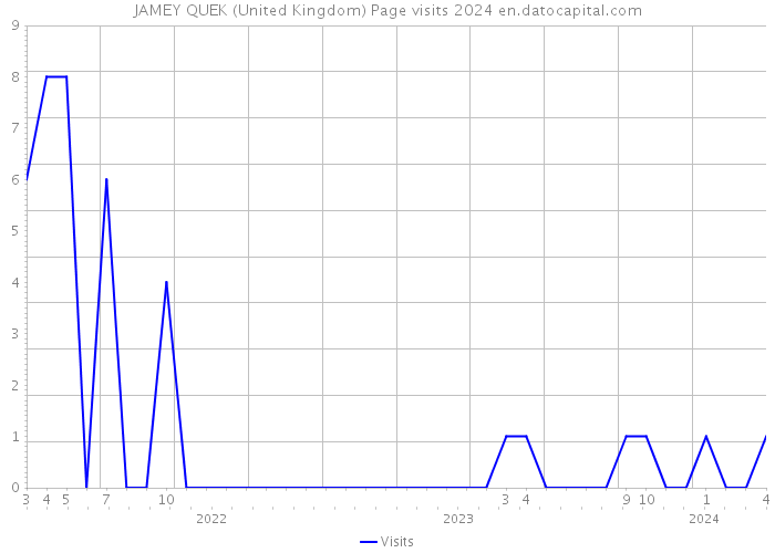 JAMEY QUEK (United Kingdom) Page visits 2024 