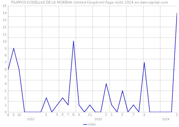 FILIPPOS KODELLAS DE LA MORENA (United Kingdom) Page visits 2024 