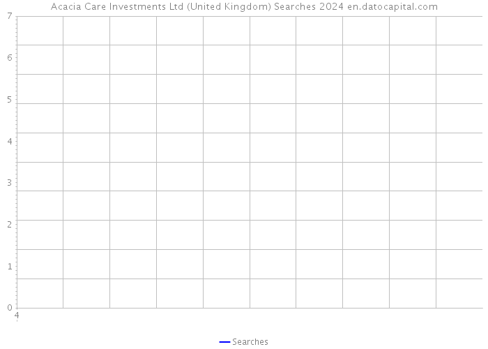 Acacia Care Investments Ltd (United Kingdom) Searches 2024 