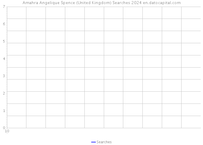 Amahra Angelique Spence (United Kingdom) Searches 2024 