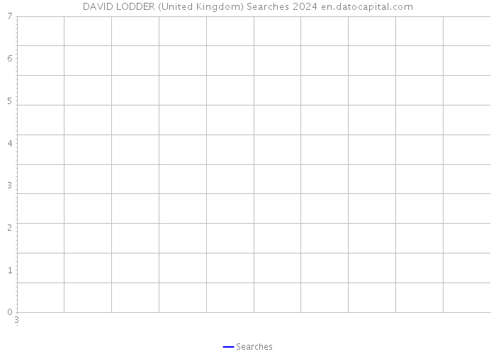DAVID LODDER (United Kingdom) Searches 2024 