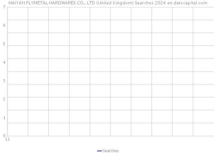 HAIYAN FLYMETAL HARDWARES CO., LTD (United Kingdom) Searches 2024 
