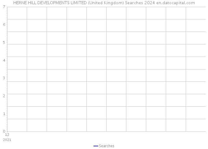 HERNE HILL DEVELOPMENTS LIMITED (United Kingdom) Searches 2024 