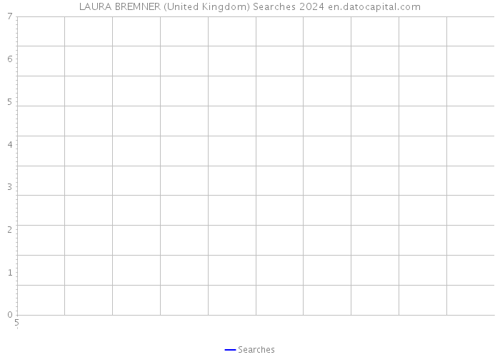 LAURA BREMNER (United Kingdom) Searches 2024 