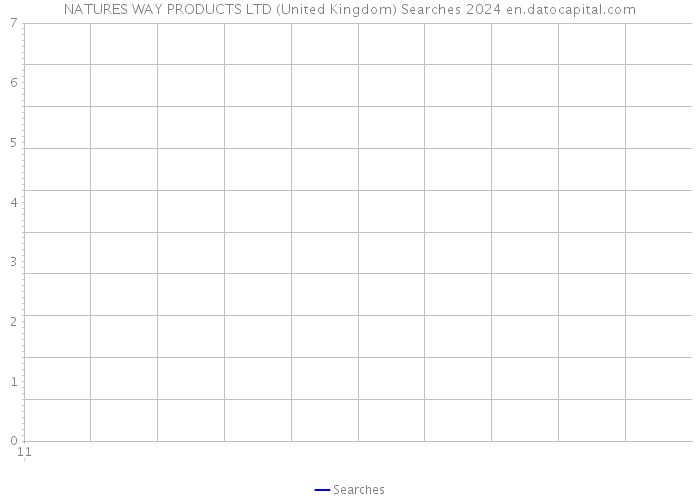 NATURES WAY PRODUCTS LTD (United Kingdom) Searches 2024 