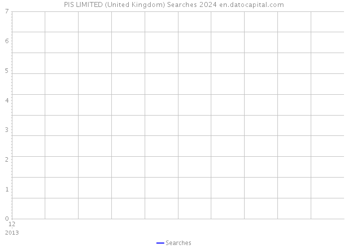 PIS LIMITED (United Kingdom) Searches 2024 