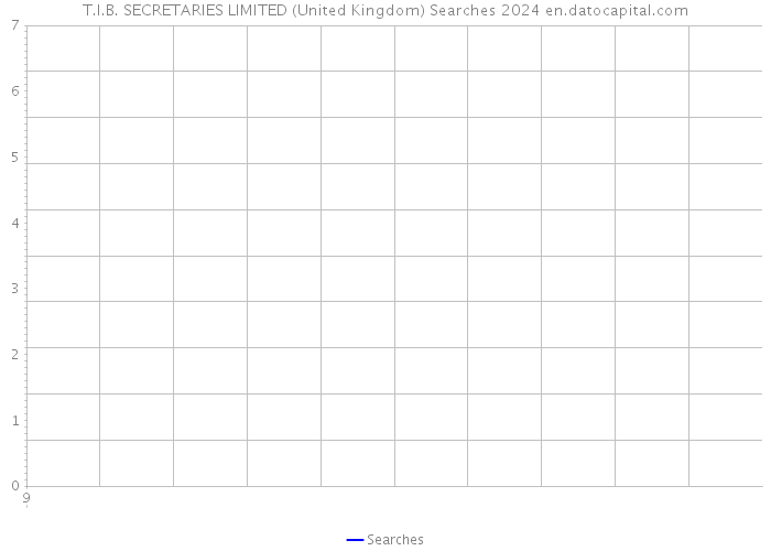 T.I.B. SECRETARIES LIMITED (United Kingdom) Searches 2024 