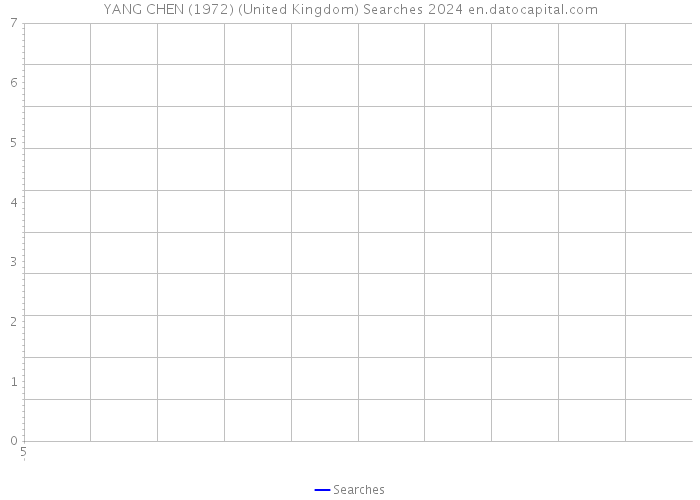 YANG CHEN (1972) (United Kingdom) Searches 2024 