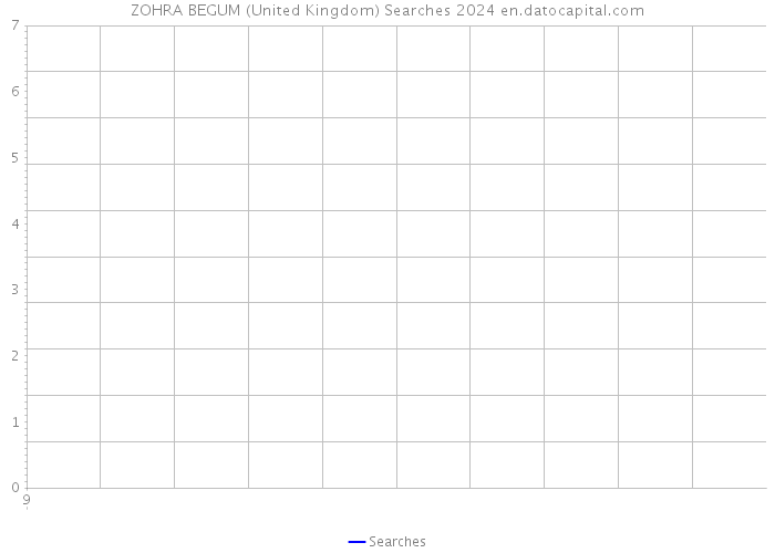 ZOHRA BEGUM (United Kingdom) Searches 2024 