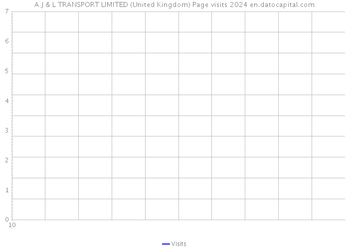 A J & L TRANSPORT LIMITED (United Kingdom) Page visits 2024 
