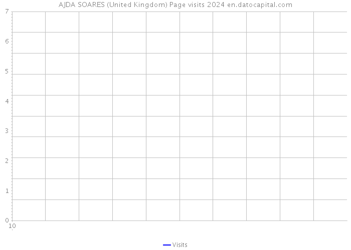 AJDA SOARES (United Kingdom) Page visits 2024 