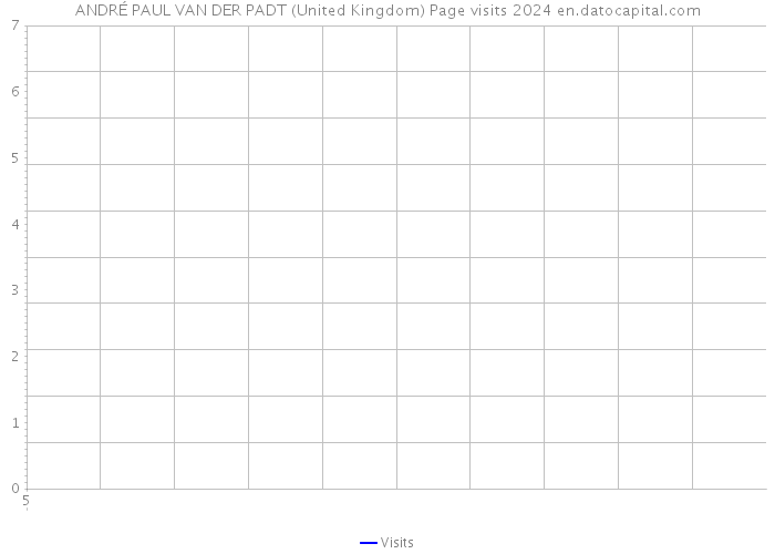 ANDRÉ PAUL VAN DER PADT (United Kingdom) Page visits 2024 