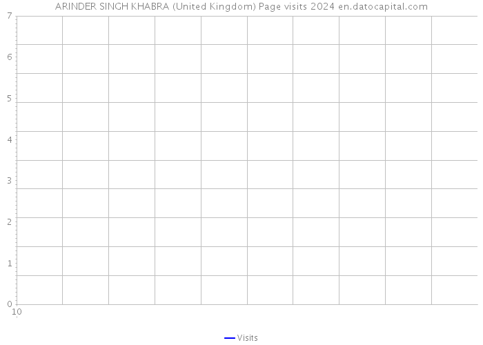 ARINDER SINGH KHABRA (United Kingdom) Page visits 2024 