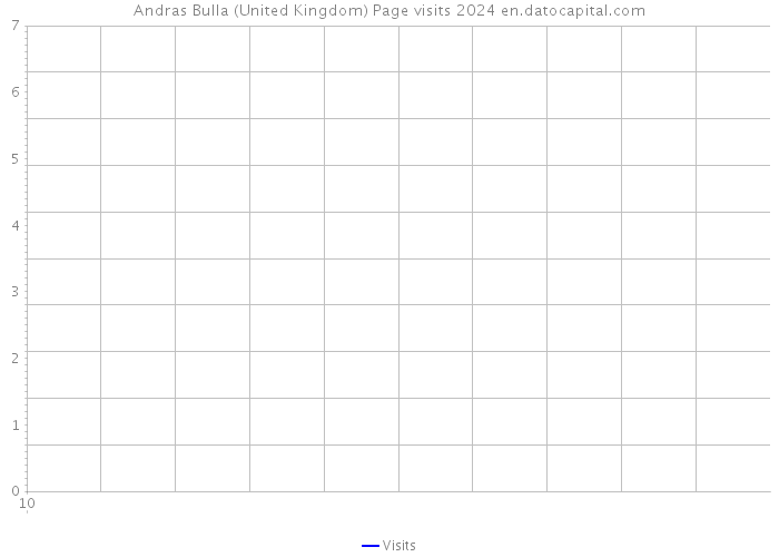 Andras Bulla (United Kingdom) Page visits 2024 
