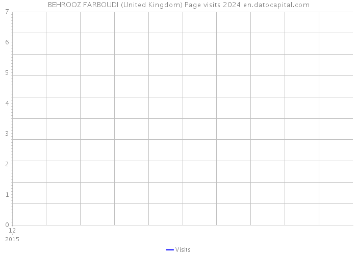 BEHROOZ FARBOUDI (United Kingdom) Page visits 2024 