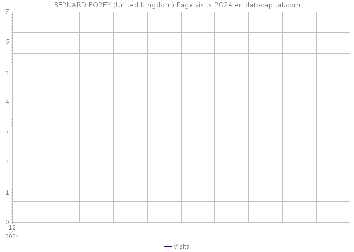 BERNARD FOREY (United Kingdom) Page visits 2024 