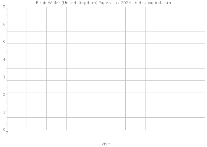 Birgit Weller (United Kingdom) Page visits 2024 