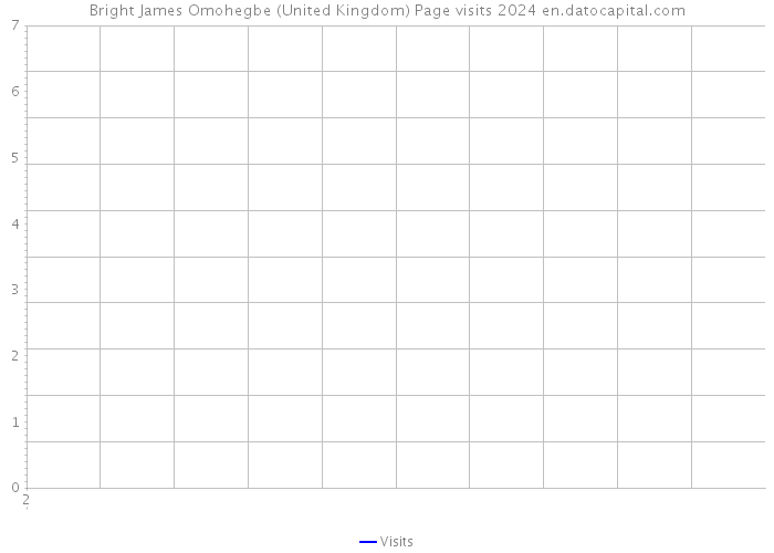 Bright James Omohegbe (United Kingdom) Page visits 2024 
