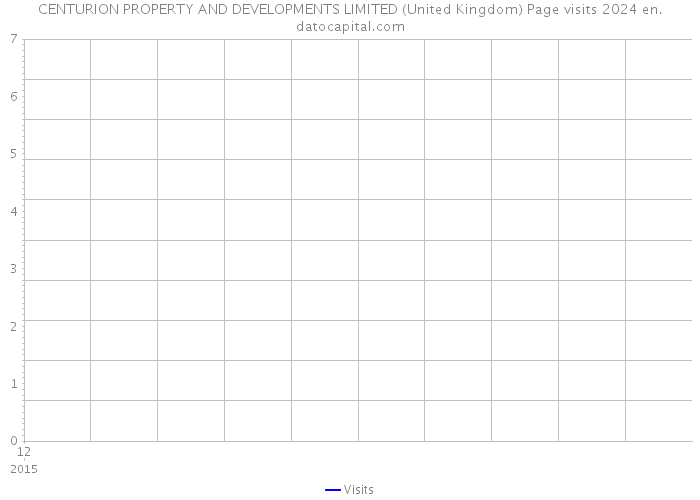 CENTURION PROPERTY AND DEVELOPMENTS LIMITED (United Kingdom) Page visits 2024 