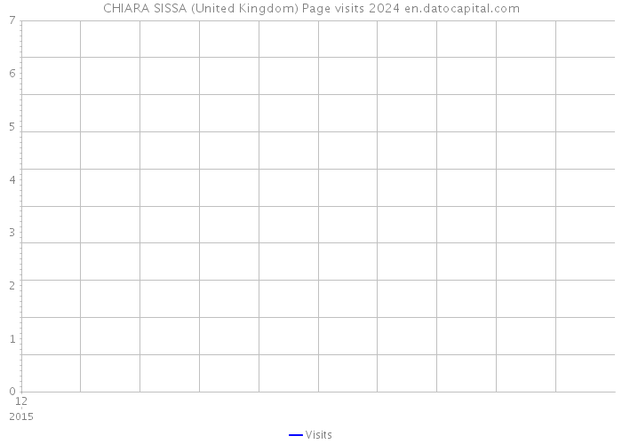 CHIARA SISSA (United Kingdom) Page visits 2024 