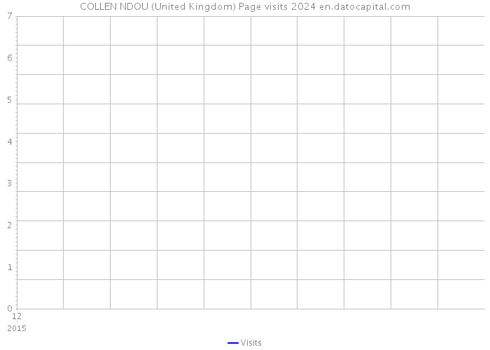 COLLEN NDOU (United Kingdom) Page visits 2024 