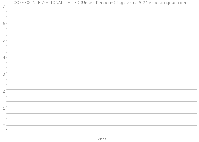 COSMOS INTERNATIONAL LIMITED (United Kingdom) Page visits 2024 