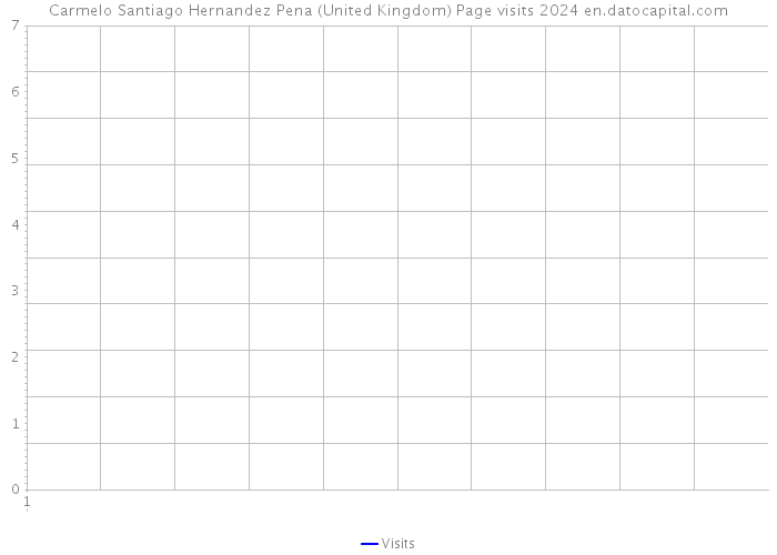 Carmelo Santiago Hernandez Pena (United Kingdom) Page visits 2024 