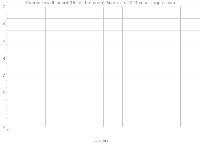 Conrad Lowell Kinard (United Kingdom) Page visits 2024 