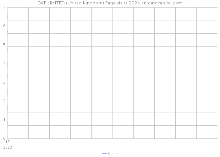 DAP LIMITED (United Kingdom) Page visits 2024 