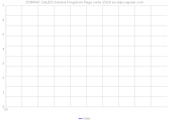 DOMINIC GALDO (United Kingdom) Page visits 2024 