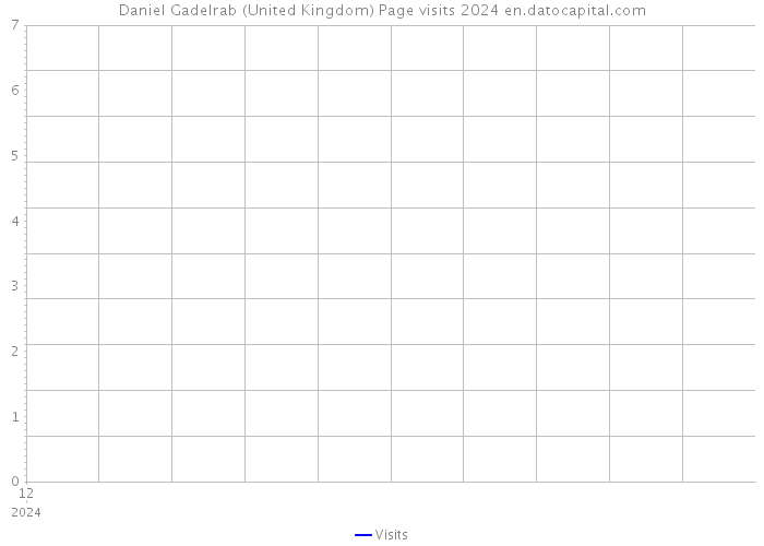 Daniel Gadelrab (United Kingdom) Page visits 2024 