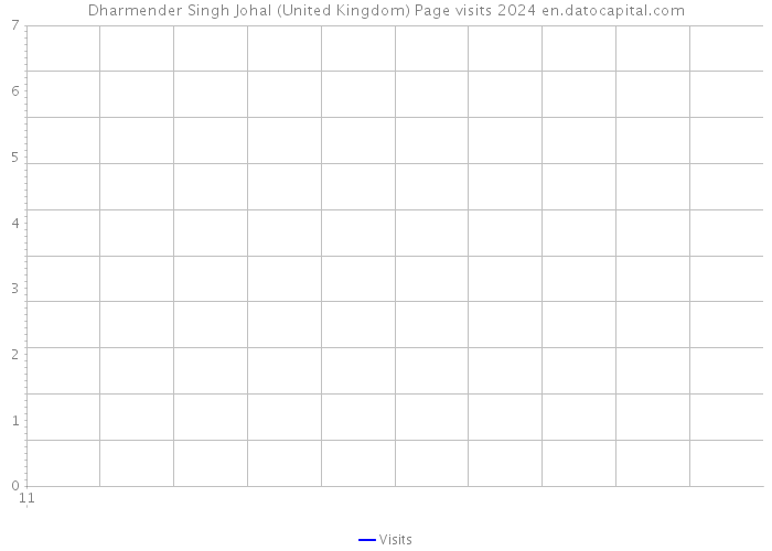 Dharmender Singh Johal (United Kingdom) Page visits 2024 