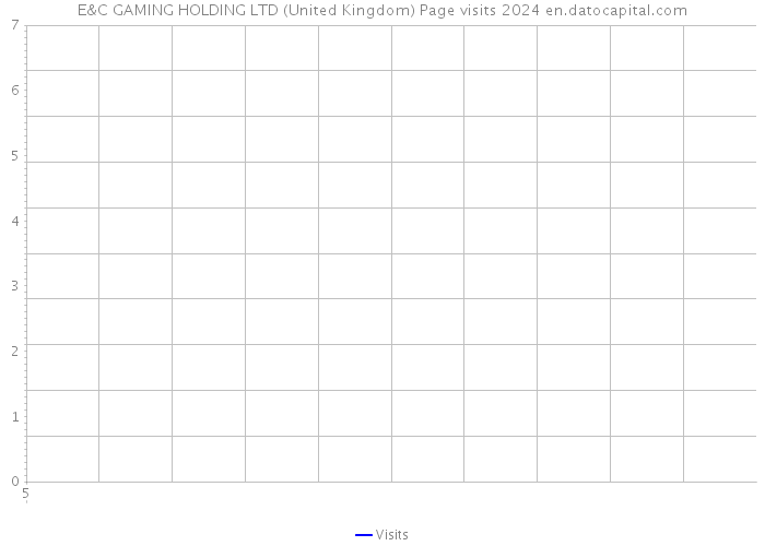 E&C GAMING HOLDING LTD (United Kingdom) Page visits 2024 