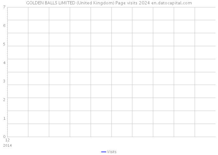 GOLDEN BALLS LIMITED (United Kingdom) Page visits 2024 