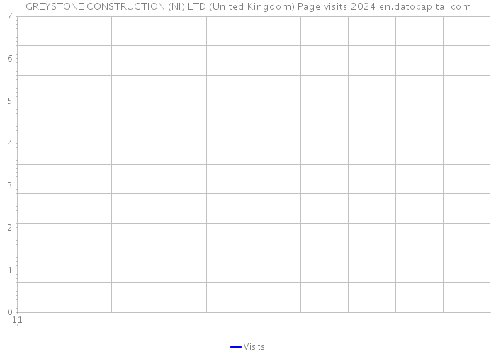 GREYSTONE CONSTRUCTION (NI) LTD (United Kingdom) Page visits 2024 