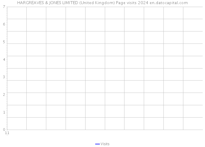 HARGREAVES & JONES LIMITED (United Kingdom) Page visits 2024 