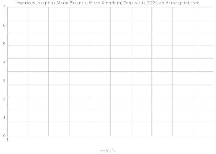 Henricus Josephus Maria Essens (United Kingdom) Page visits 2024 