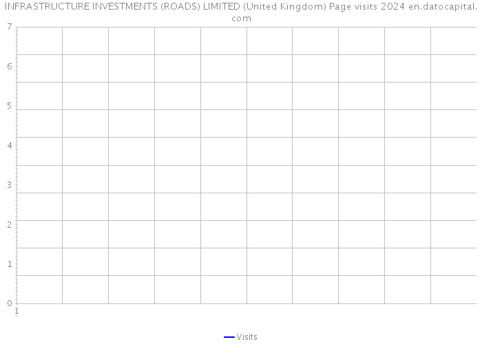 INFRASTRUCTURE INVESTMENTS (ROADS) LIMITED (United Kingdom) Page visits 2024 