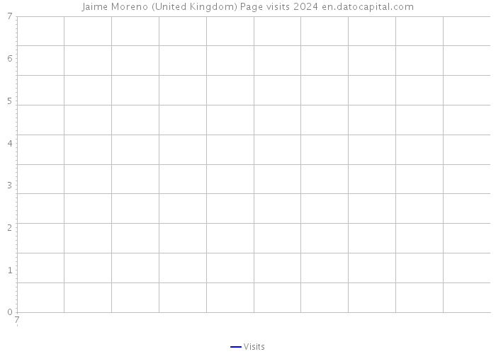 Jaime Moreno (United Kingdom) Page visits 2024 
