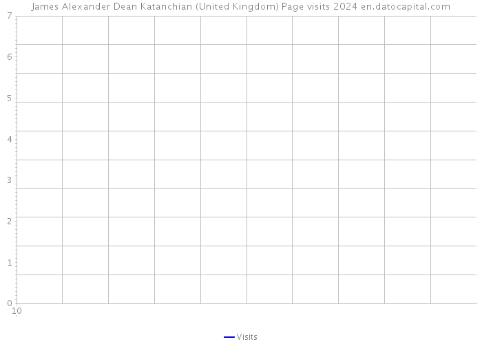 James Alexander Dean Katanchian (United Kingdom) Page visits 2024 