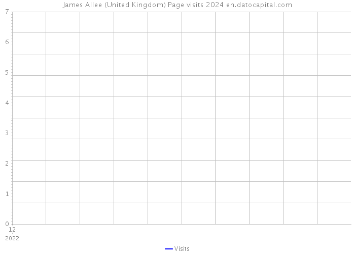 James Allee (United Kingdom) Page visits 2024 
