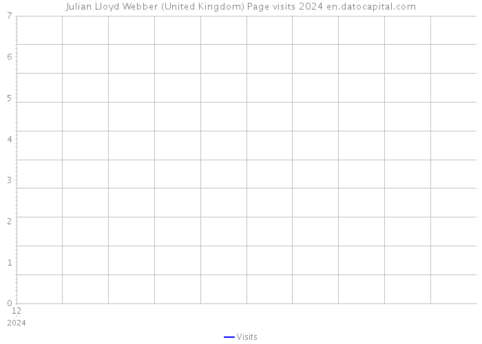 Julian Lloyd Webber (United Kingdom) Page visits 2024 
