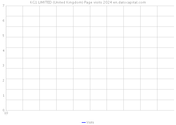 KG1 LIMITED (United Kingdom) Page visits 2024 