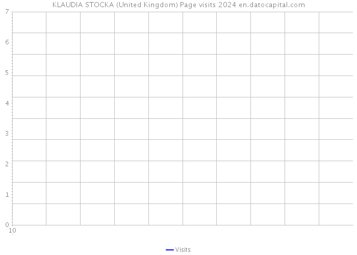 KLAUDIA STOCKA (United Kingdom) Page visits 2024 