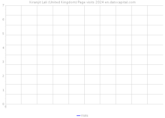 Kiranjit Lali (United Kingdom) Page visits 2024 