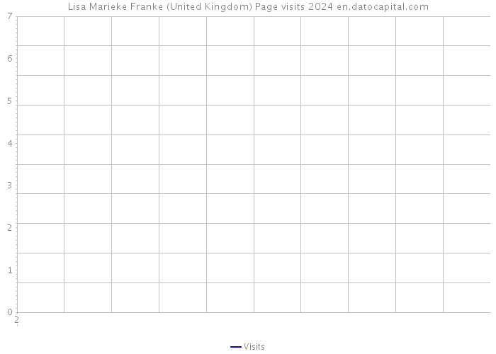 Lisa Marieke Franke (United Kingdom) Page visits 2024 